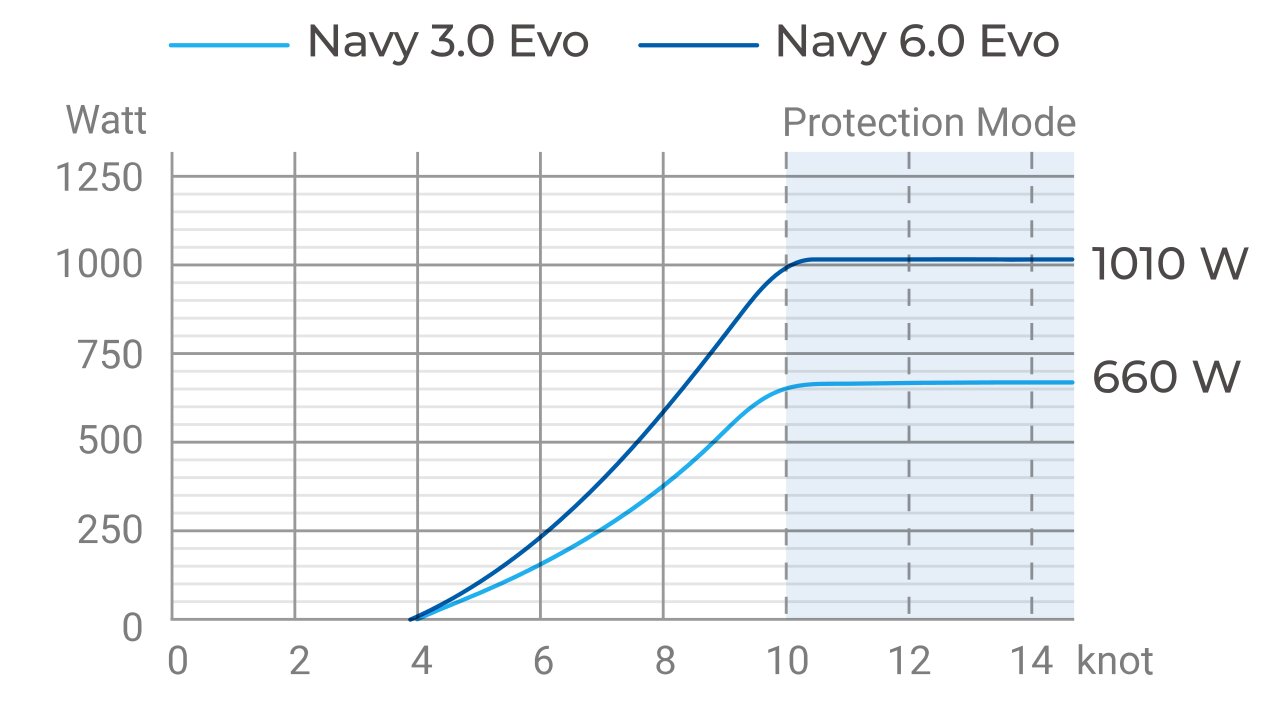 ePropulsion NAVY EVO