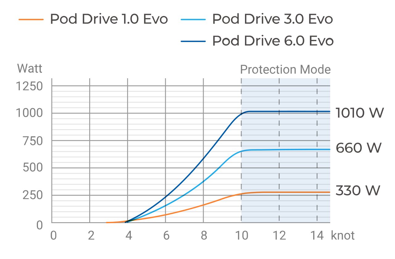 ePropulsion Pod Drive Evo