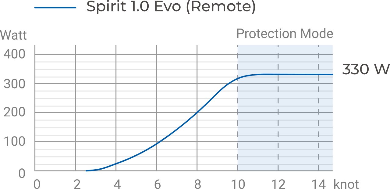 ePropulsion Spirit 1.0 EVO